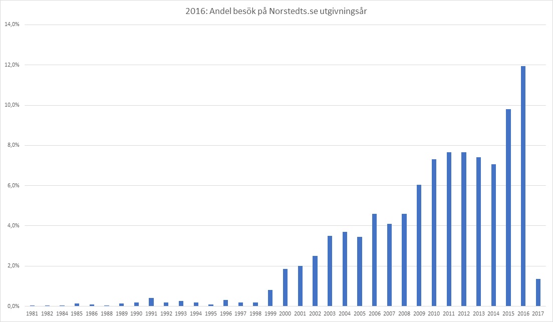 Statistiken från Norstedts hemsida visar att läsarna långt ifrån enbart är intresserade av de senaste titlarna.