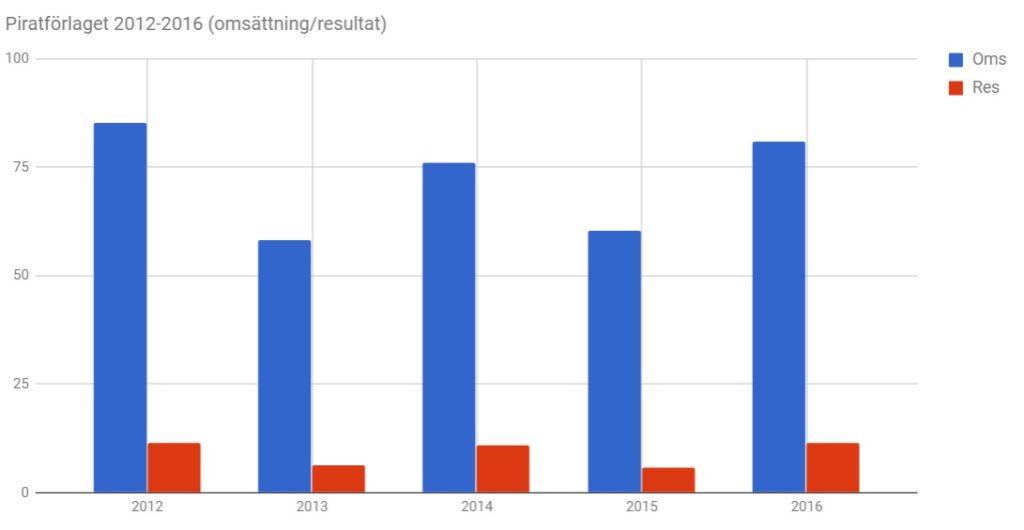 Piratforlaget-graf-2012-2016