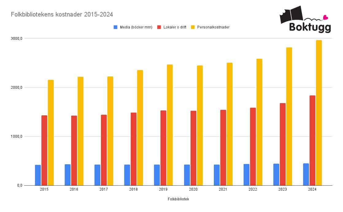 Du visar för närvarande 💰 Biblioteksmiljoner (Nyhetsbrev #543)