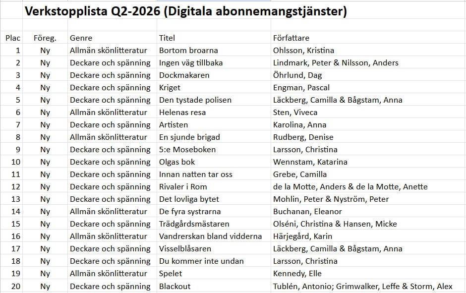 Verkstopplista Q2-2026 Abonnemangstjänster