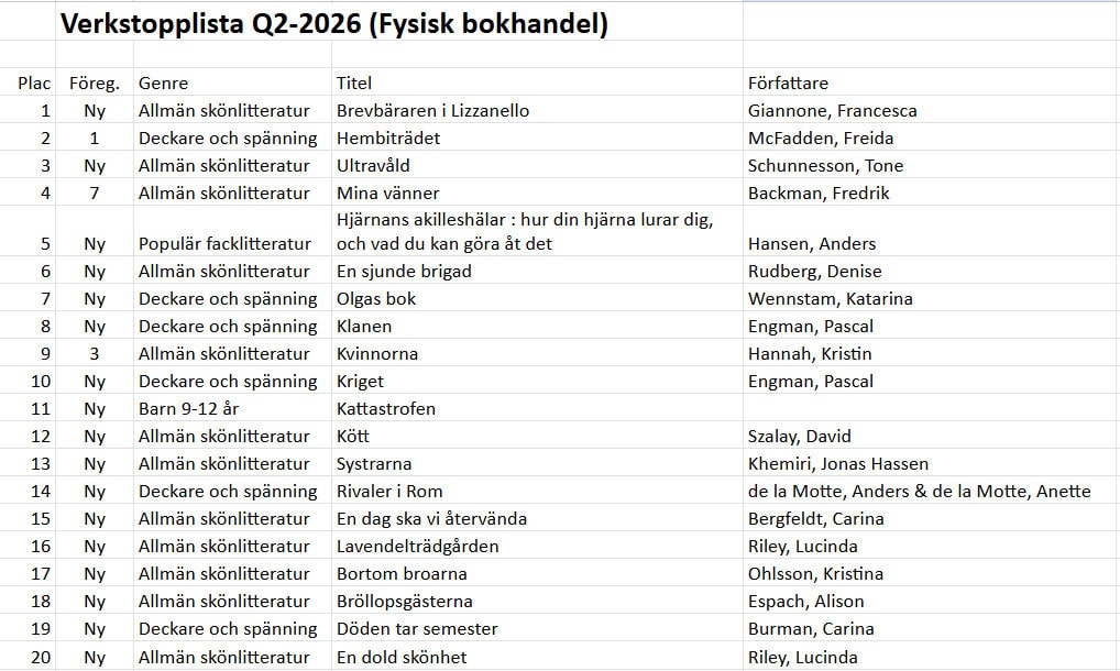 Verkstopplista Q2-2026 Fysisk bokhandel