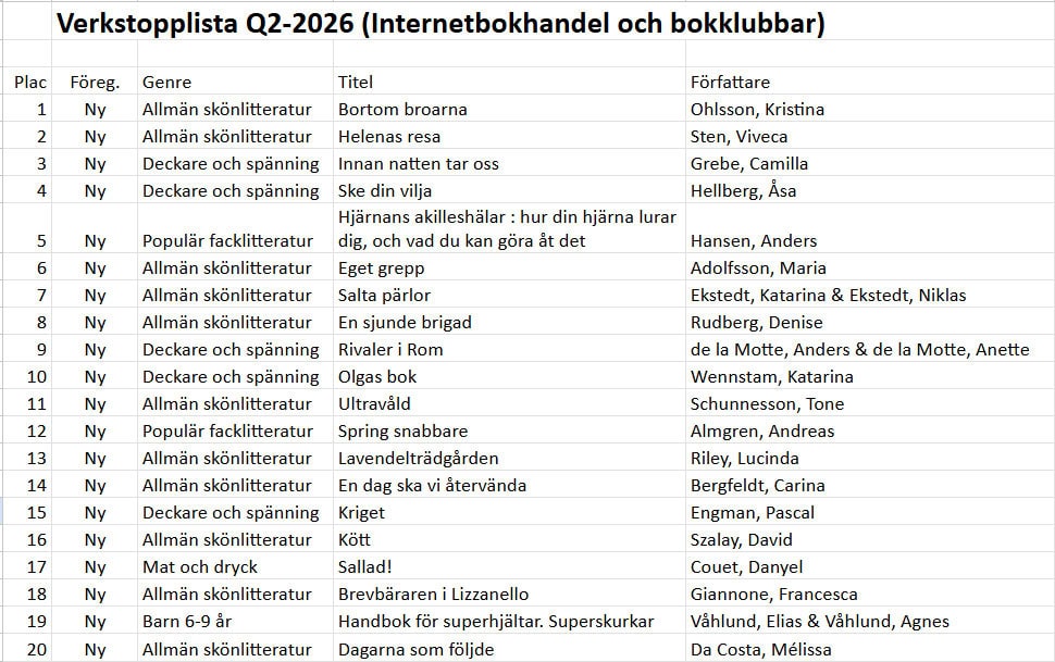 Verkstopplista Q2-2026 Internetbokhandel