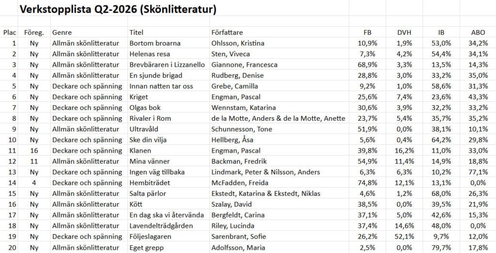 Verkstopplista Q2-2026 Skönlitteratur