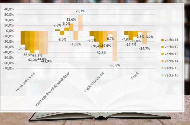 Idel negativa siffror för fysisk bokhandel när man jämför bokförsäljningen 2020 med 2019. Bakgrundsfoto: Pixabay. Graf: Förläggareföreningen.