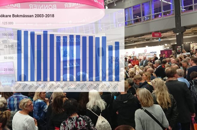 Bokmässan 2018 lockade betydligt fler än året innan - men ändå inte lika många som 2016 och tidigare. Grafik och foto: Sölve Dahlgren