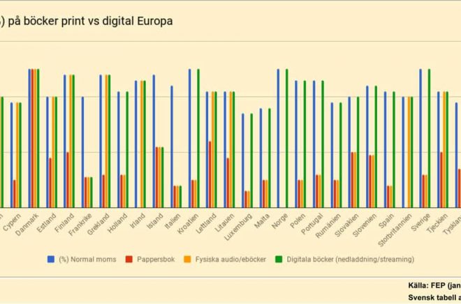 Momsen på böcker skiljer sig mycket åt i olika europeiska länder - både på fysiska och digitala böcker. Så här såg det ut i januari 2018.