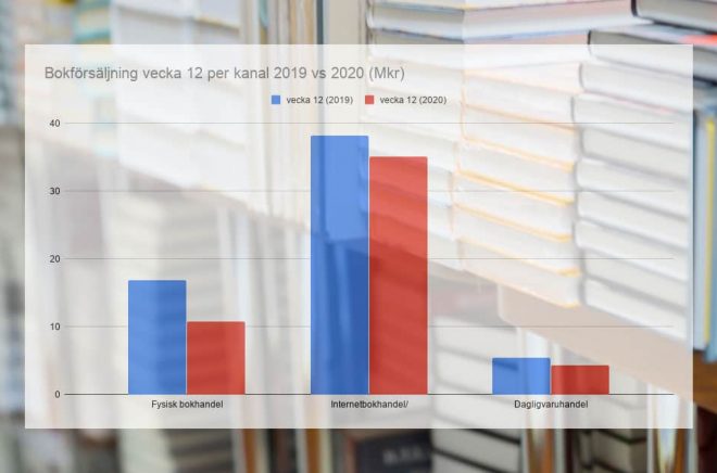 Statistiken för den fysiska bokförsäljningen i Sverige vecka 12 var ingen munter läsning. Bakgrundsfoto: iStock. Graf: Boktugg.