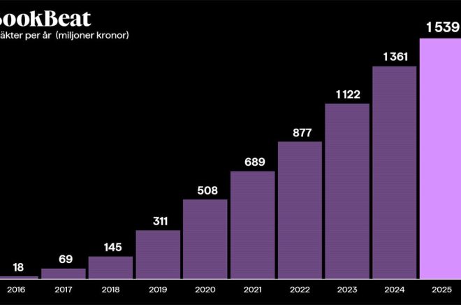 Streamingtjänsten BookBeat hade ett stort inflöde av nya betalande användare under 2025 och ökade intäkterna till 1,54 miljarder SEK. Det innebar en tillväxt på 13 procent, justerad för valutaeffekter uppgick den till 15 procent. Lönsamheten förbättrades väsentligt och vid årets slut betalade nära 1,2 miljoner användare för tjänsten på samtliga marknader. Pressbild.