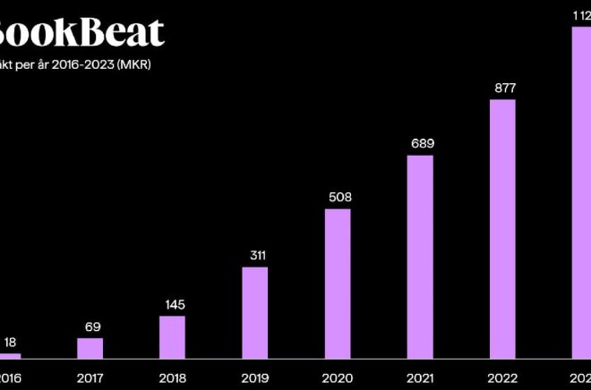 Bookbeats omsättning har ökat varje år och under 2024 hoppas man vara lönsamma på helårsbasis. Pressbild.