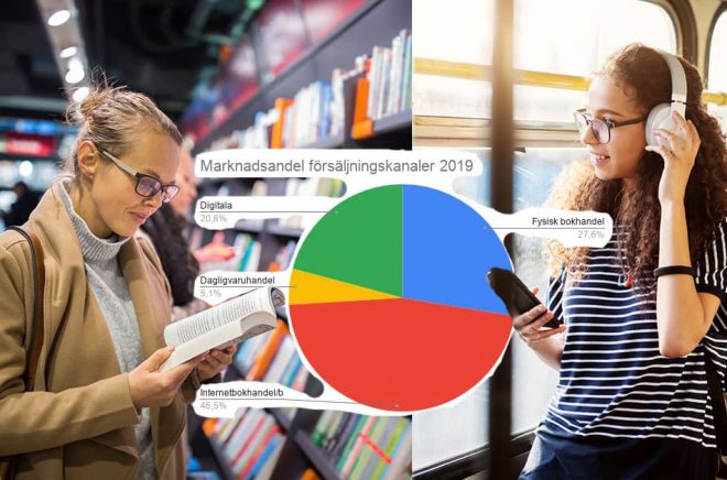 De digitala prenumerationstjänsterna står för en femtedel av bokförsäljningen räknat i kronor. Graf: Boktugg. Bakgrundsfoton: iStock.