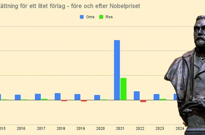 Så här skulle effekten av ett Nobelpris 2021 kunna se ut för ett litet förlag. Foto Nobelstaty: A. Mahmoud/Nobel Media. Graf och montage: Boktugg.
