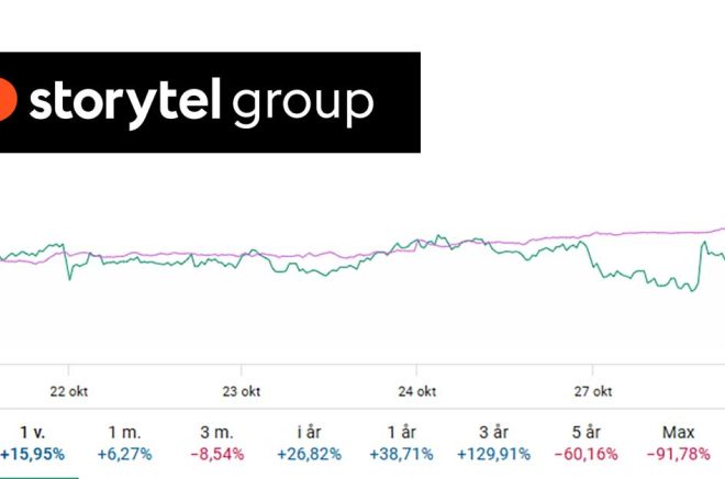 Storytel-Q3-2025-rapport-illustration Storytels aktie tog ett skutt uppåt efter Q3-rapporten 2025. Men trots uppgången de senaste åren ligger den fortfarande back på 5 år. Skärmdump från Avanza. Montage: Boktugg.