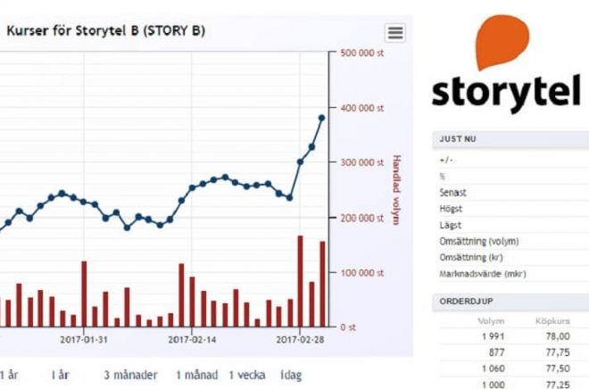 Storytel-aktiekurs-rusar-2017-03-02