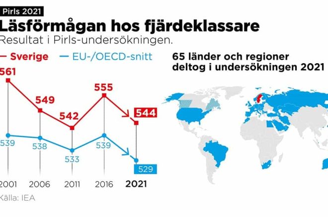 Läsförmågan sjunker hos fjärdeklassarna i Sverige, men ligger fortfarande över snittet i EU/OECD. Illustration: Johan Hallnäs/TT.
