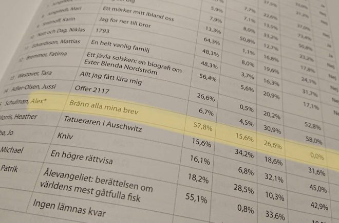 En nyhet i årets branschstatistik - en topplista över verk inklusive alla format och kanaler. Men tyvärr visade det sig att en del data saknades på bland annat Alex Schulmans och Sofie Sarenbrants böcker. 0% försäljning i abonnemangstjänster stämmer såklart inte på Schulman. Foto: Boktugg.