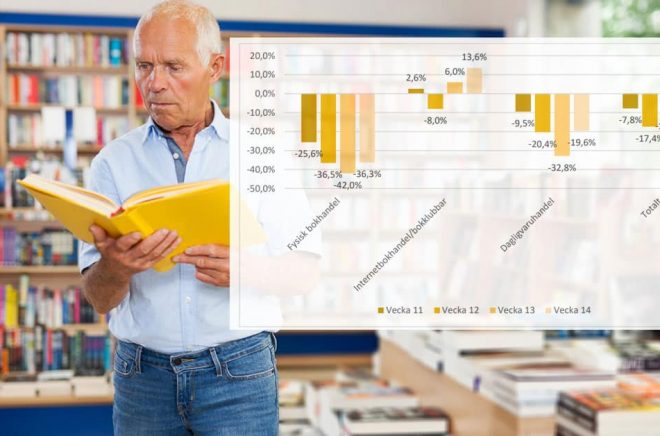 Marginellt bättre för fysisk bokhandel men fortfarande långt under normal försäljning. Däremot har nätbokhandeln repat sig och ligger över föregående år. Foto: iStock. Grafik: Bokhandlareföreningen.