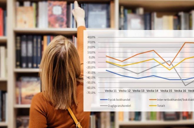 Den fysiska bokhandeln tappar fortfarande jämfört med föregående år. Däremot går nätbokhandeln bättre. Foto: iStock. Graf: Förläggareföreningen. Montage: Boktugg.