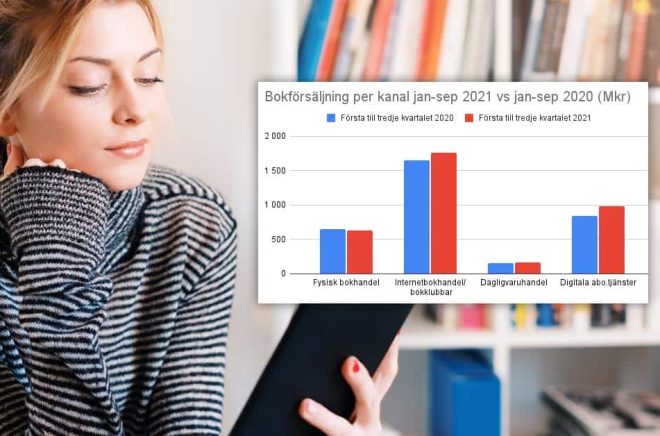 Digitala böcker fortsätter vinna marknadsandelar, under tredje kvartalet 2021 minskade till och med försäljningen av tryckta böcker något. Foto: iStock. Grafik: Boktugg.