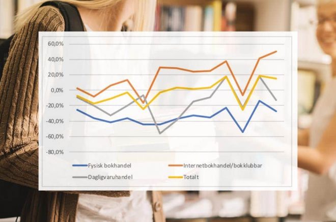 Statistiken för försäljning i fysisk butik är dyster, desto bättre för nätbokhandlarna. Foto: iStock. Grafik: Förläggareföreningen.