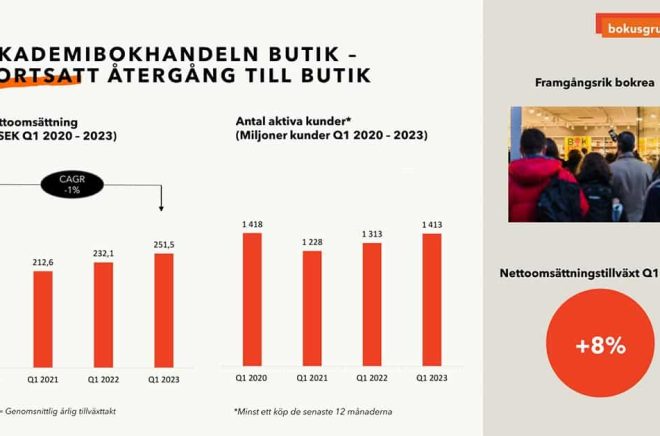 Försäljningen i butik är inte riktigt tillbaka på nivån före pandemin men trenden är fortsatt att nätbokhandel tappar till butik. Grafik från Bokusgruppen presentation av Q1-2023.