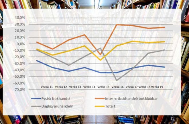 Ännu en vecka i coronakrisen och trenden är tydlig. Fysisk bokhandel tappar i genomsnitt en tredjedel av försäljningen, men det slår väldigt olika. Nätbokhandel och bokklubbar är vinnare. Foto: iStock. Graf: Förläggareföreningen.