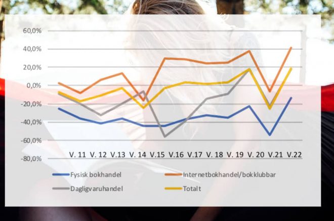 Bokförsäljningsstatistik i coronatider. Kurvorna vände uppåt igen efter Kristi Himmelfärdshelgen. Bakgrundsfoto: iStock. Graf: Förläggareföreningen.