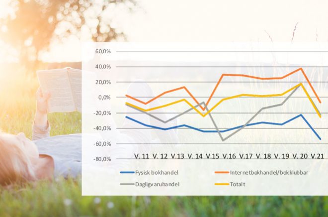Bokförsäljningen dök vecka 21, vilket förklaras av färre handelsdagar pga Kristi himmelsfärd. Foto: iStock. Graf: Förläggareföreningen.