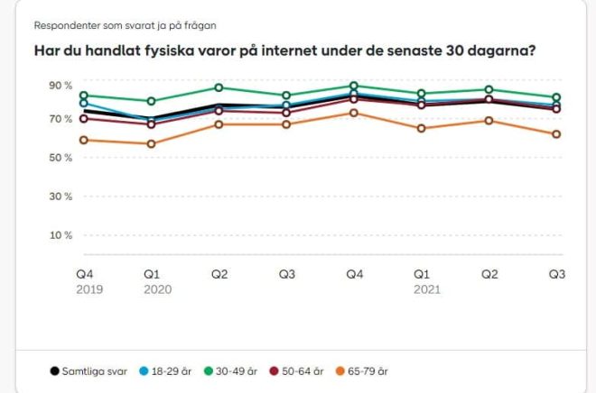 Hur stor andel av svenskarna handlade fysiska varor på nätet? Något färre under Q3 än tidigare under året. 75 % av alla som svarade men hela 81 % i gruppen 30-49 år och 62 % i gruppen 65-79 år. Graf: Postnord.