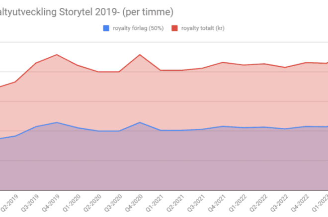 Royalty-utvecklingen för Storytel sedan införandet av timbaserad ersättning vid årsskiftet 2018/2019. Grafik: Boktugg.