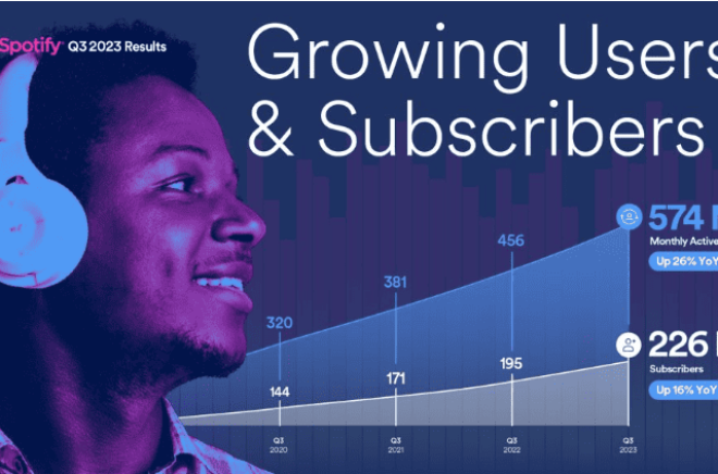 Spotify ökar antalet användare och abonnenter.