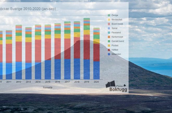 Har antalet utgivna tryckta böcker peakat i Sverige? Graf: Boktugg. Bakgrundsfoto: iStock.