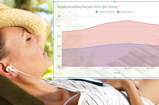 Storytels revenue share-modell gör att royaltyn till förlagen både kan öka och minska beroende på hur lyssning och läsning utvecklas i tjänsten. Foto: iStock. Grafik: Boktugg.