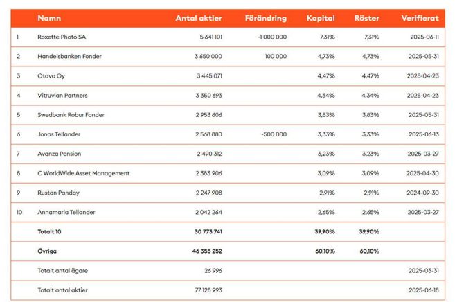 Storytels tio största ägare i mitten av juni 2025. Bolagets största aktieägargrupp per den 31 mars 2025 var en aktieägargrupp representerad av Jonas Tellander, bestående av Jonas Tellander, Annamaria Tellander, Paul Svedrup, Dimitra AB, Jon Hauksson, Kristoffer Lind AB och Jehangir AB. Aktieägargruppen innehade totalt 10 633 236 B-aktier per den 31 mars 2025, motsvarande 13,78 % av rösterna. Därefter har Jonas Tellander alltså sålt en halv miljon aktier.