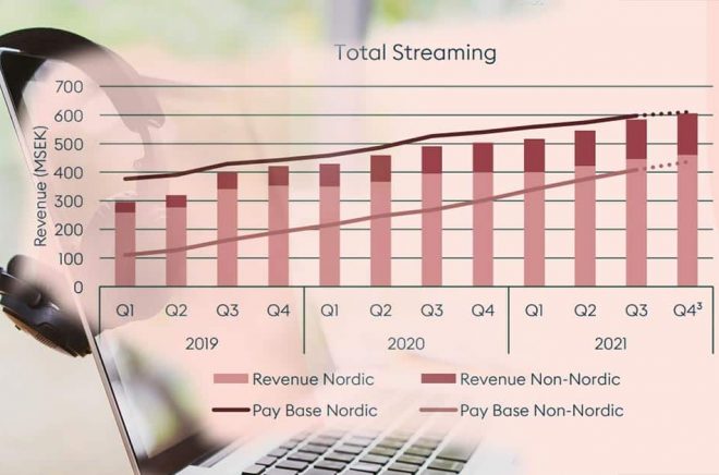 Storytel abonnenter 2021