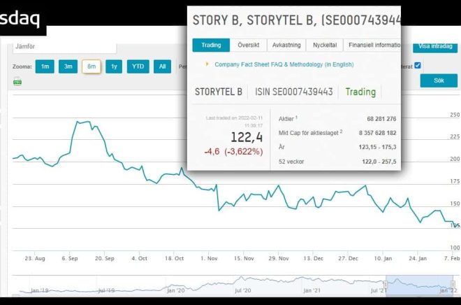 Storytel har tappat rejält på börsen de senaste månaderna efter uppgången i höstas. Montage: Boktugg.
