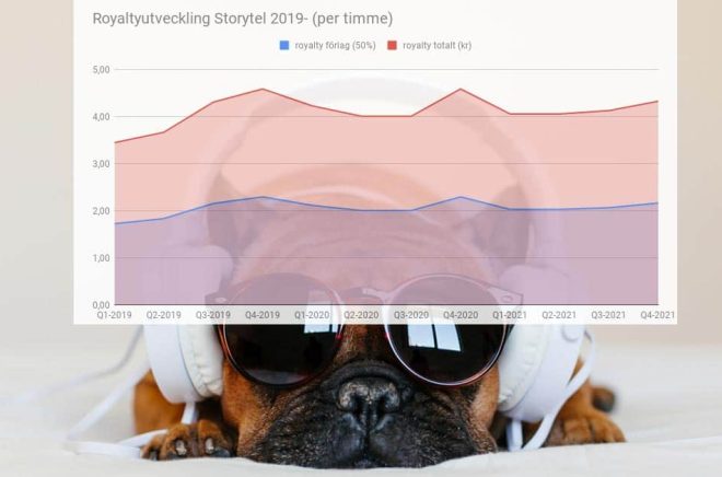 Storytels ersättningsnivåer varierar över året, men inte mycket. Så här ser utvecklingen ut sedan januari 2019 då timersättning infördes. Foto: iStock. Montage: Boktugg.