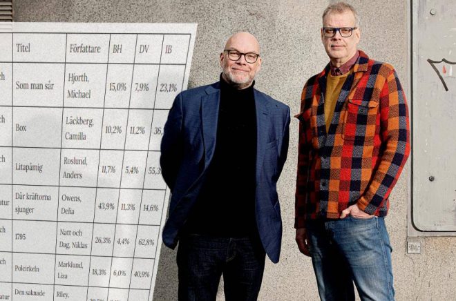 Överst på topplistan med böcker som dragit in mest pengar tredje kvartalet 2021: Michael Hjorth och Hans Rosenfeldt. Foto: Magnus Liam Karlsson. Montage: Boktugg.