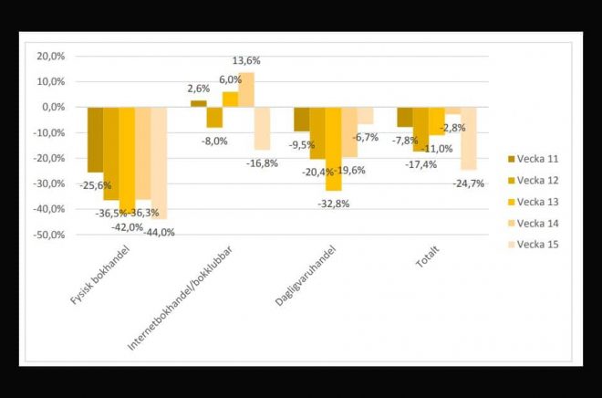 Försäljningsutvecklingen för fysisk bokhandel jämfört med förra året ser alarmerande ut. Just påskveckan är dock inte rätt att jämföra med. Grafik: Bokhandlareföreningen och Förläggareföreningen.