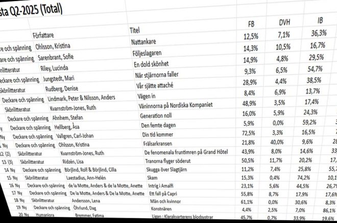 Böckerna som totalt sett drog in mest pengar under Q2-2025. Montage: Boktugg.