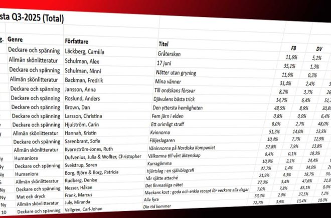 Böckerna som totalt sett drog in mest pengar under Q3-2025. Montage: Boktugg.